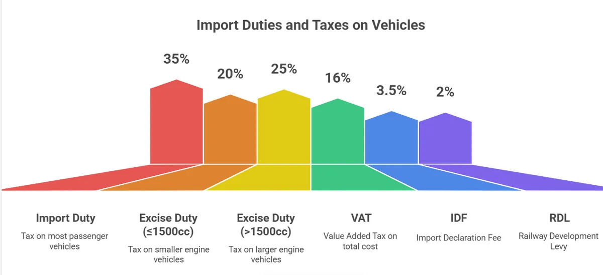 Kenya Import Duty Calculator - Car Import Tax and Duty Calculation