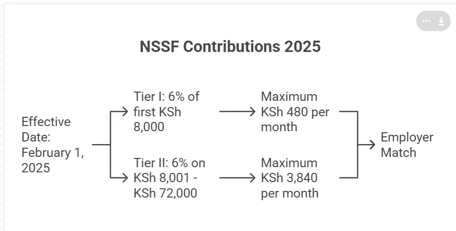 Kenya NSSF Calculator - National Social Security Fund Deductions