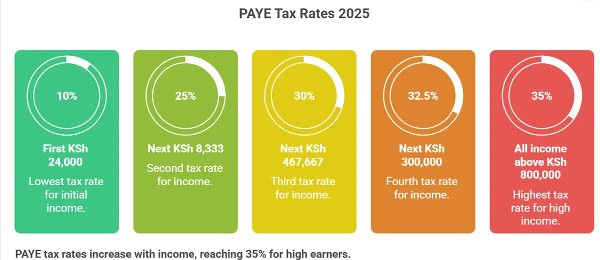 Kenya PAYE Calculator - Tax Rates and Net Salary Calculation