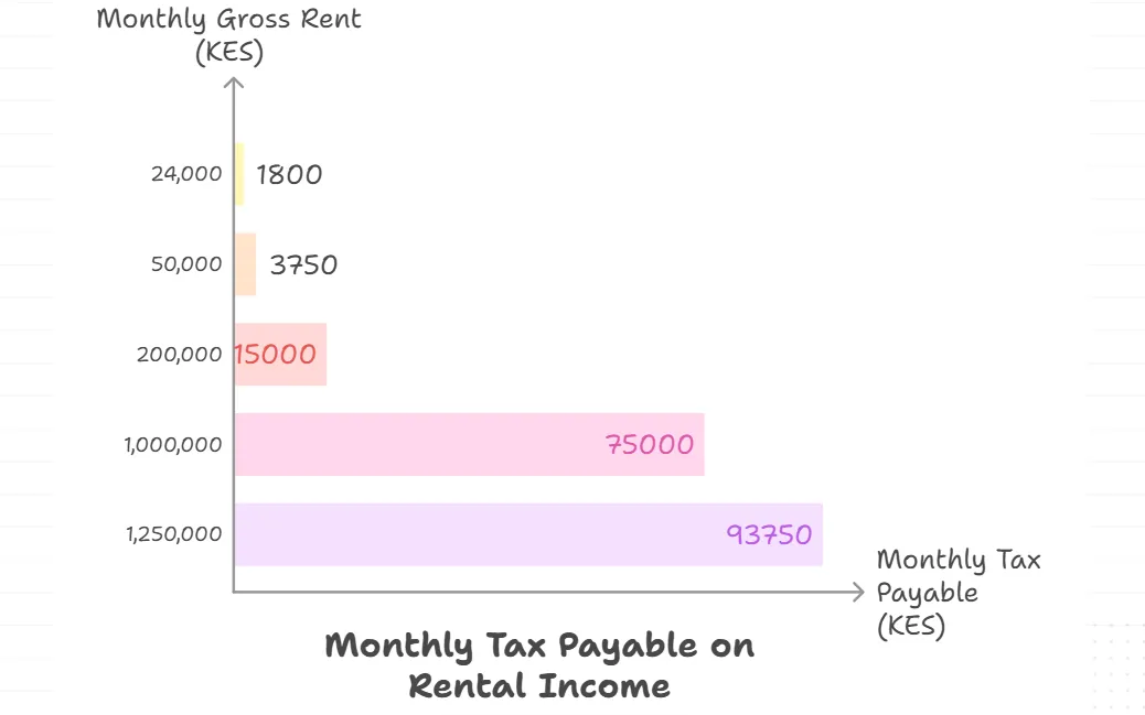 Kenya Rental Income Tax Calculator - Rental Tax Calculation